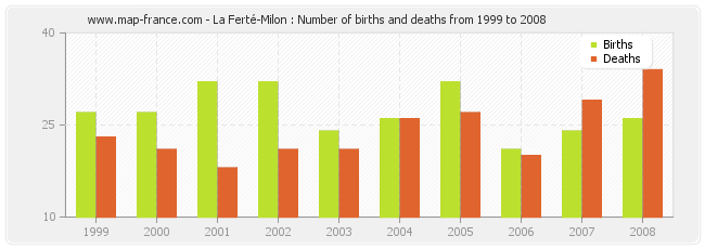 La Ferté-Milon : Number of births and deaths from 1999 to 2008